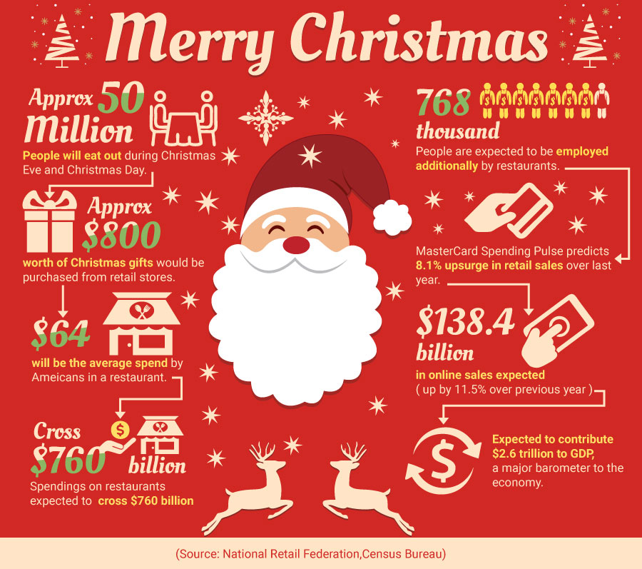 Christmas Day Statistics And Projections For 2018