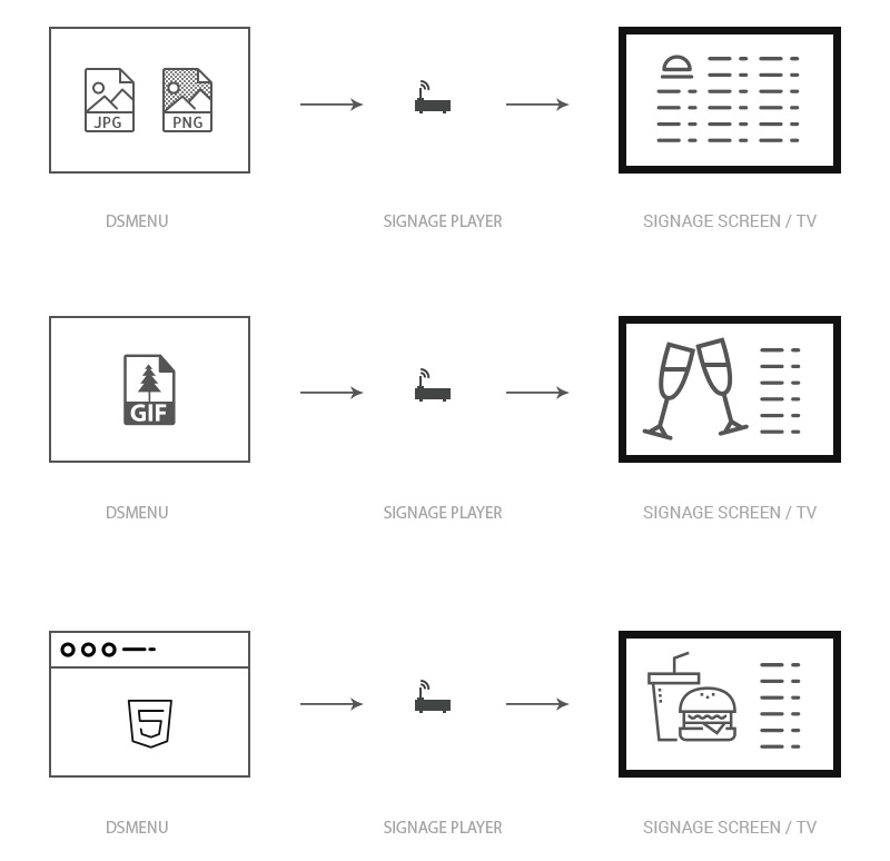 Signage solution needs only a Tv and a memory stick for animated menu board